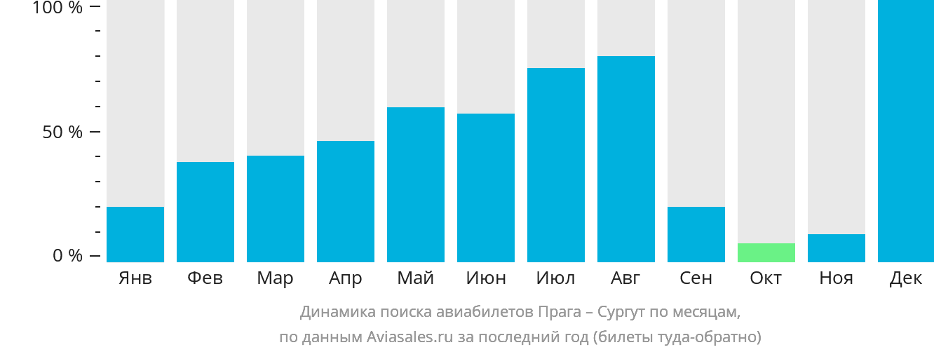 Динамика поиска авиабилетов из Праги в Сургут по месяцам