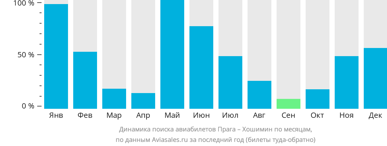 Динамика поиска авиабилетов из Праги в Хошимин по месяцам