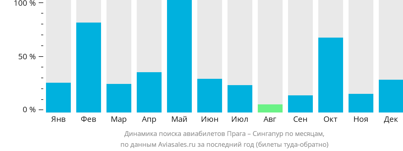 Динамика поиска авиабилетов из Праги в Сингапур по месяцам