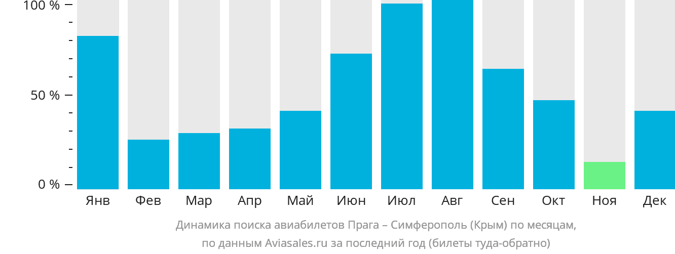 Динамика поиска авиабилетов из Праги в Симферополь по месяцам