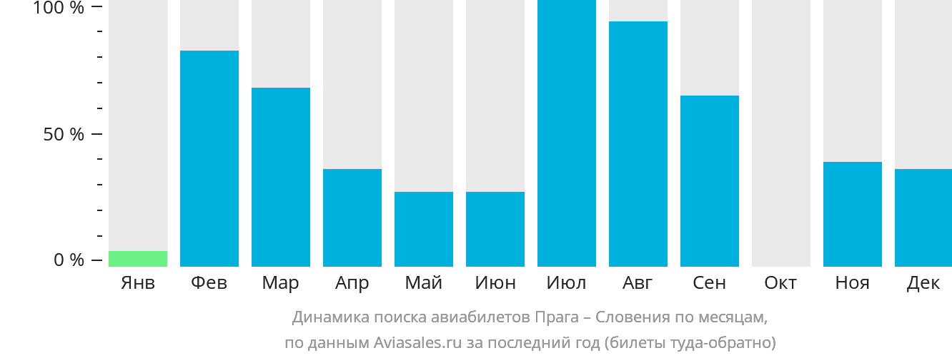 Динамика поиска авиабилетов из Праги в Словению по месяцам