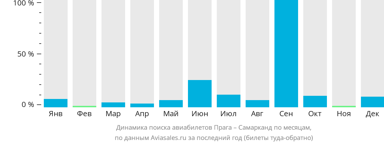Динамика поиска авиабилетов из Праги в Самарканд по месяцам