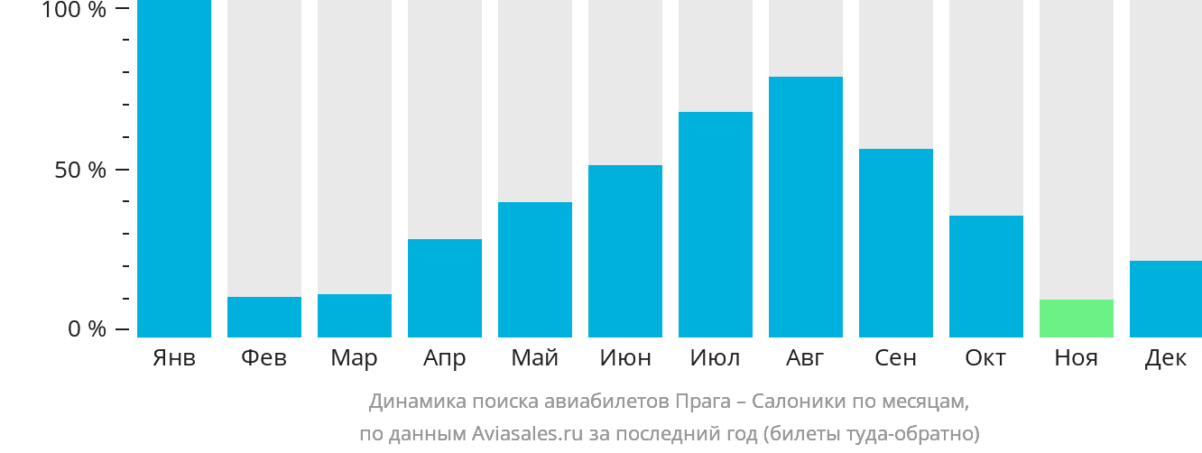 Динамика поиска авиабилетов из Праги в Салоники по месяцам