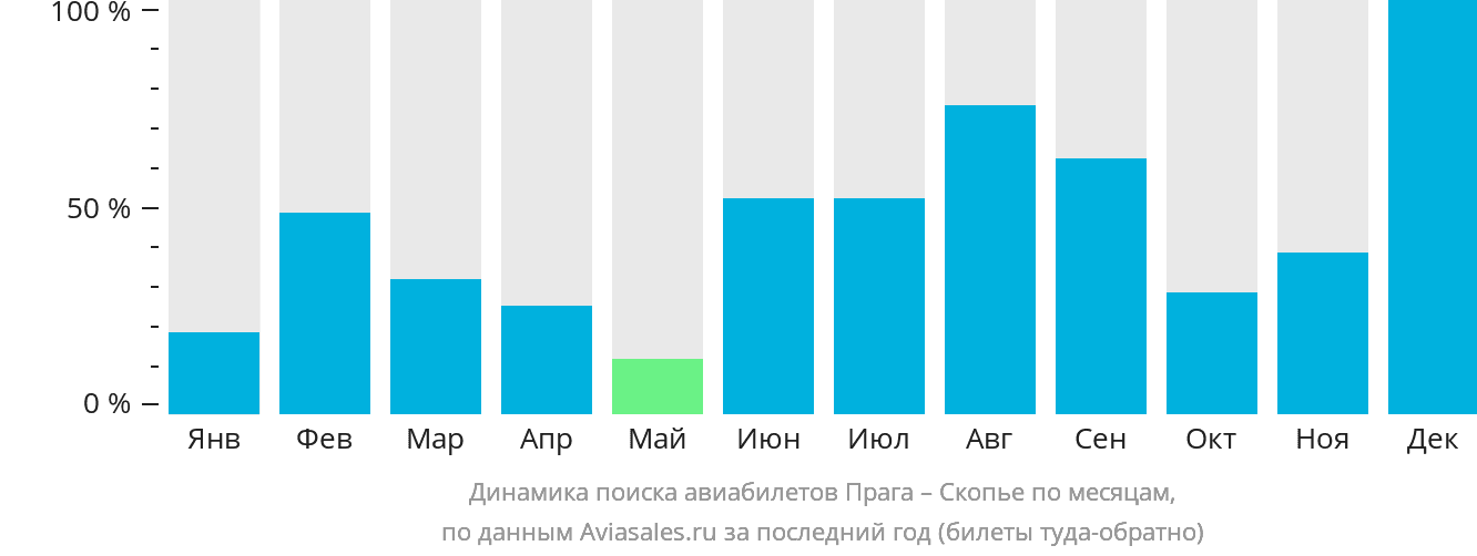 Динамика поиска авиабилетов из Праги в Скопье по месяцам