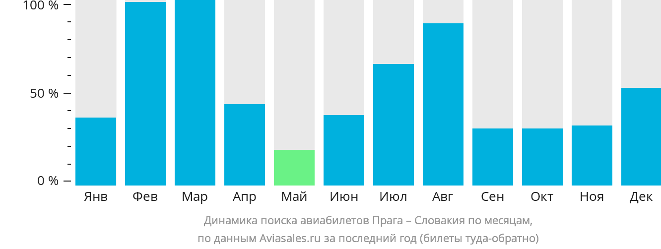 Динамика поиска авиабилетов из Праги в Словакию по месяцам