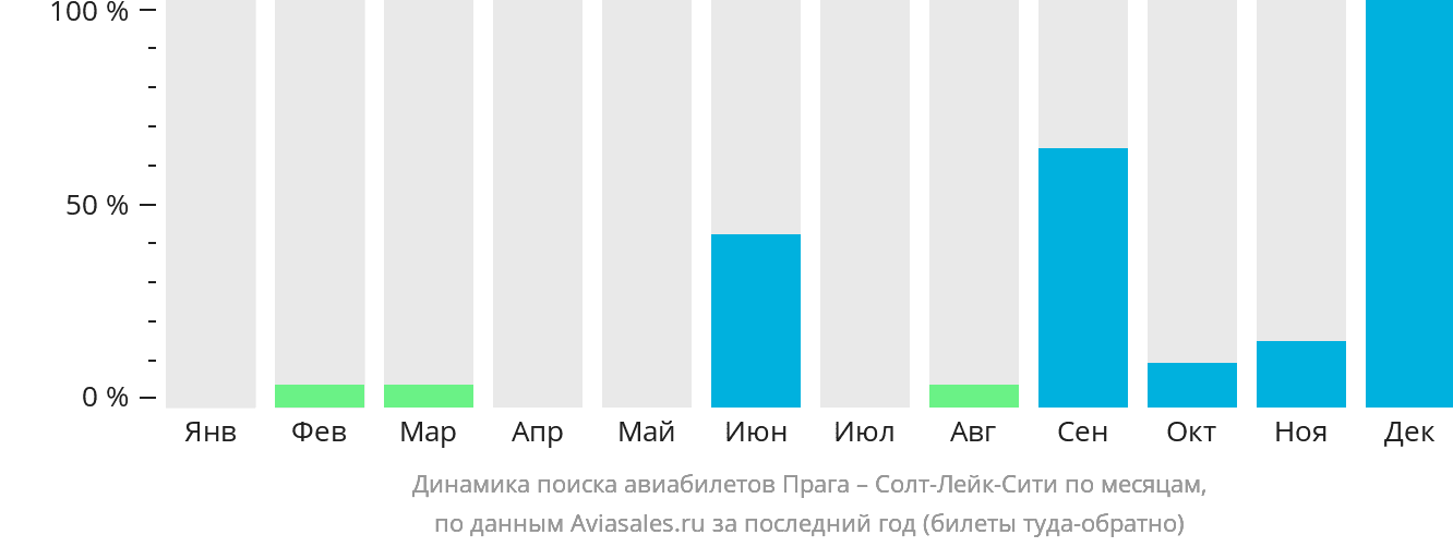 Динамика поиска авиабилетов из Праги в Солт-Лейк-Сити по месяцам