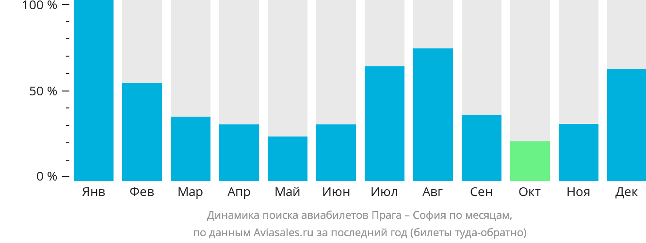 Динамика поиска авиабилетов из Праги в Софию по месяцам