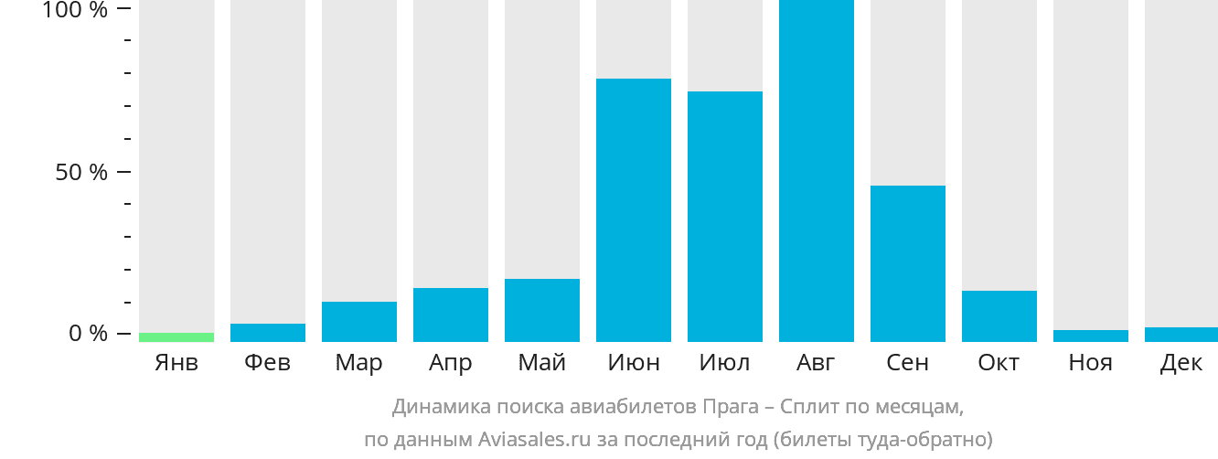 Динамика поиска авиабилетов из Праги в Сплит по месяцам