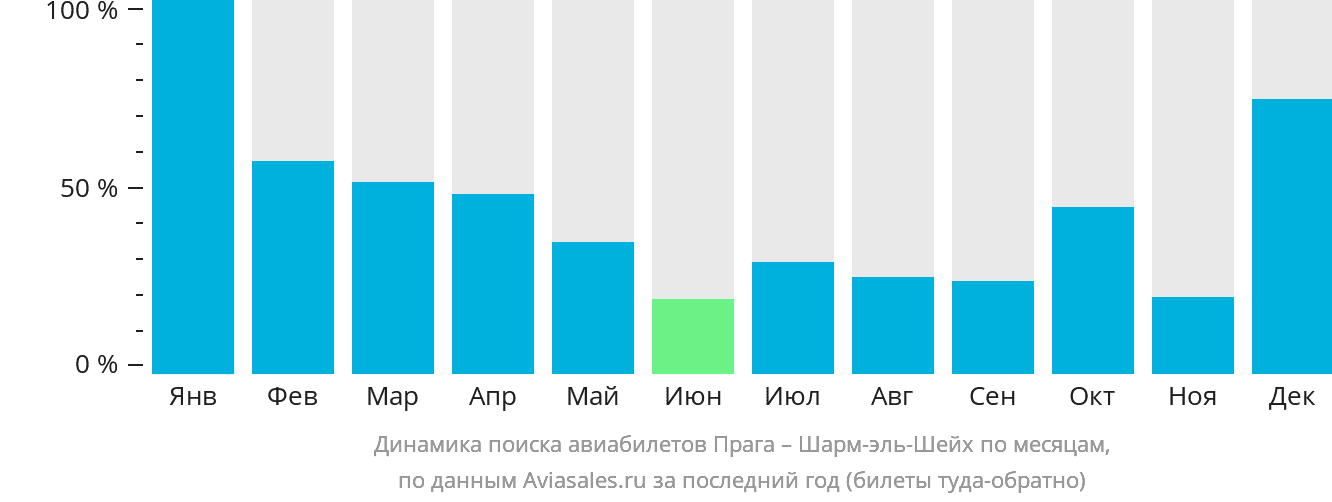 Динамика поиска авиабилетов из Праги в Шарм-эш-Шейх по месяцам