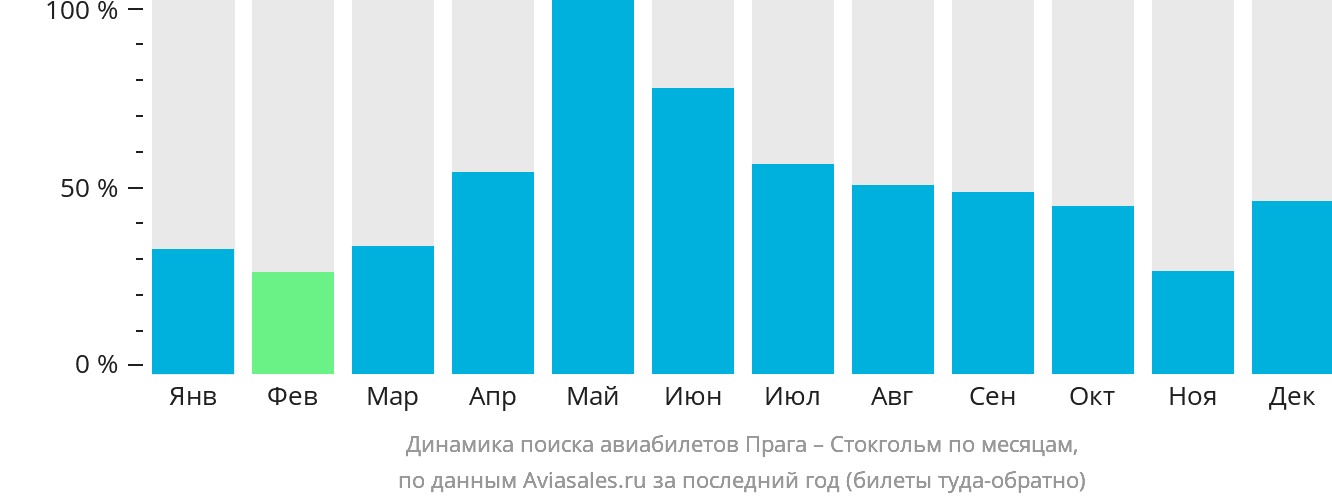 Динамика поиска авиабилетов из Праги в Стокгольм по месяцам
