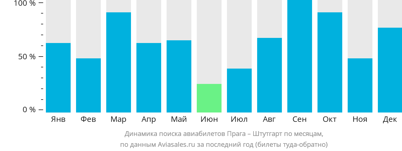 Динамика поиска авиабилетов из Праги в Штутгарт по месяцам