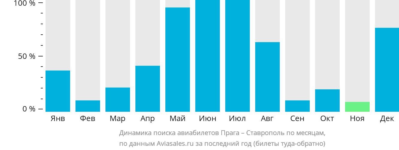 Динамика поиска авиабилетов из Праги в Ставрополь по месяцам