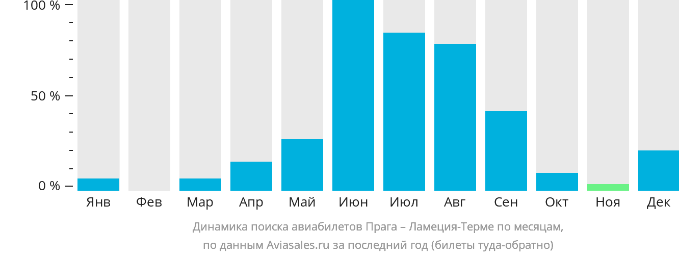 Динамика поиска авиабилетов из Праги в Ламецию-Терме по месяцам