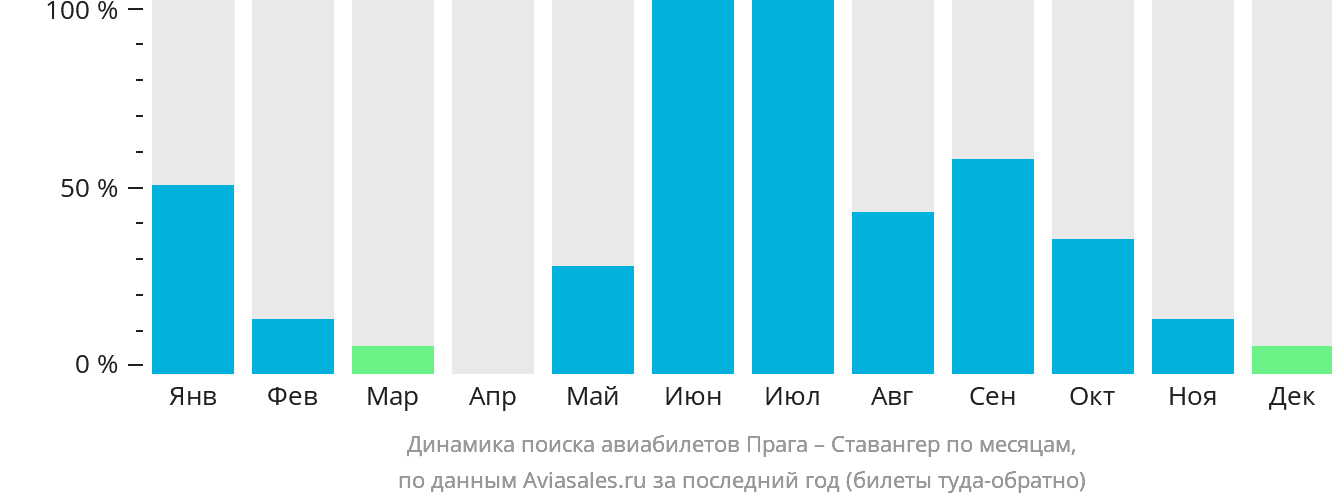 Динамика поиска авиабилетов из Праги в Ставангер по месяцам