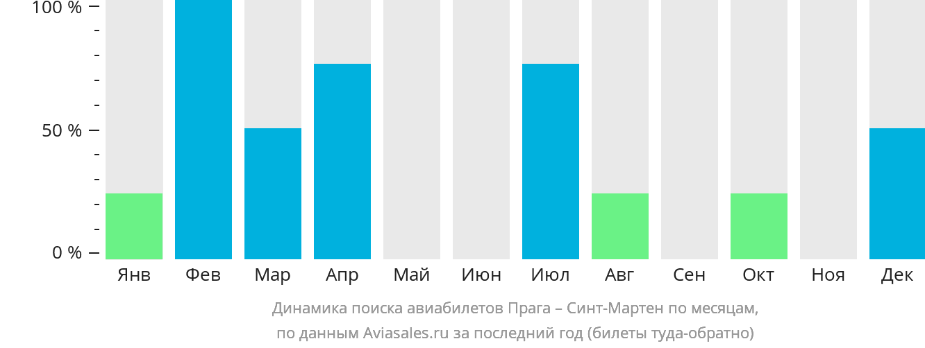 Динамика поиска авиабилетов из Праги на Синт-Мартен по месяцам
