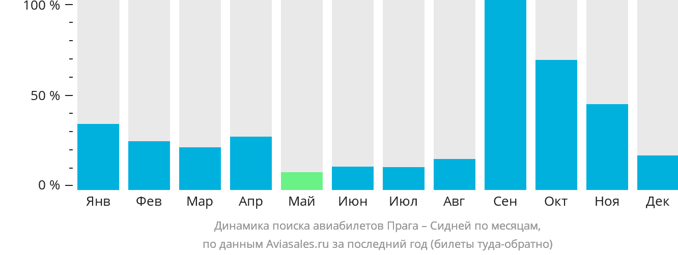 Динамика поиска авиабилетов из Праги в Сидней по месяцам