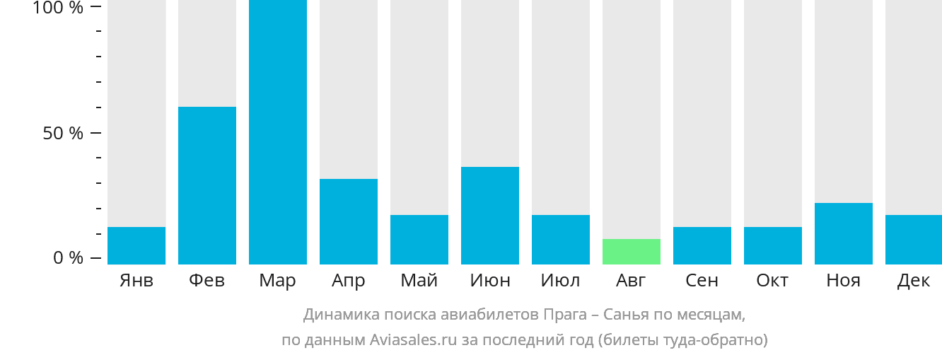 Динамика поиска авиабилетов из Праги в Санья по месяцам