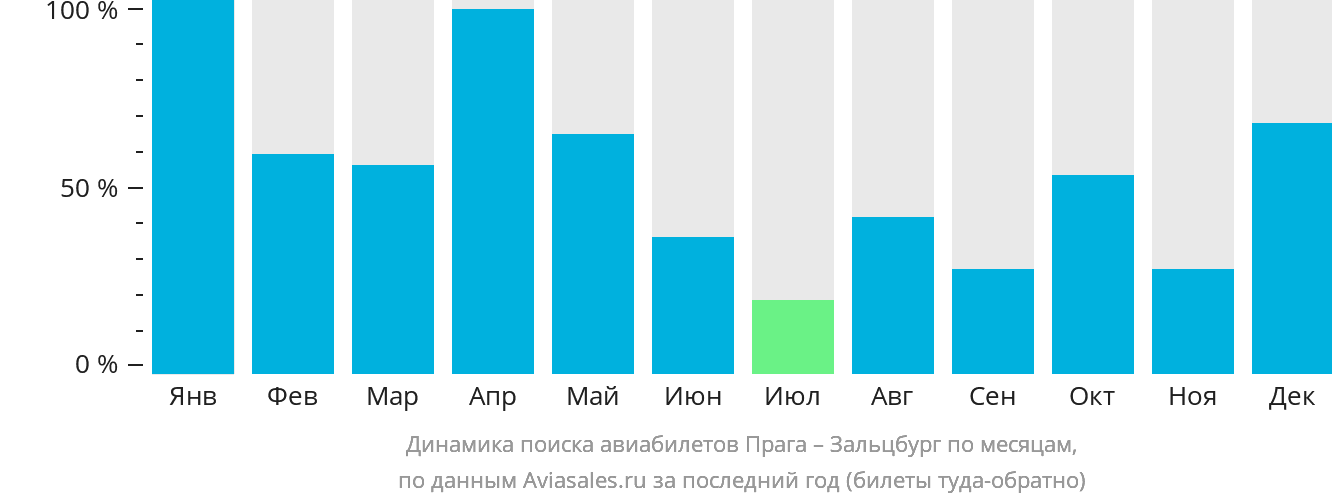 Динамика поиска авиабилетов из Праги в Зальцбург по месяцам