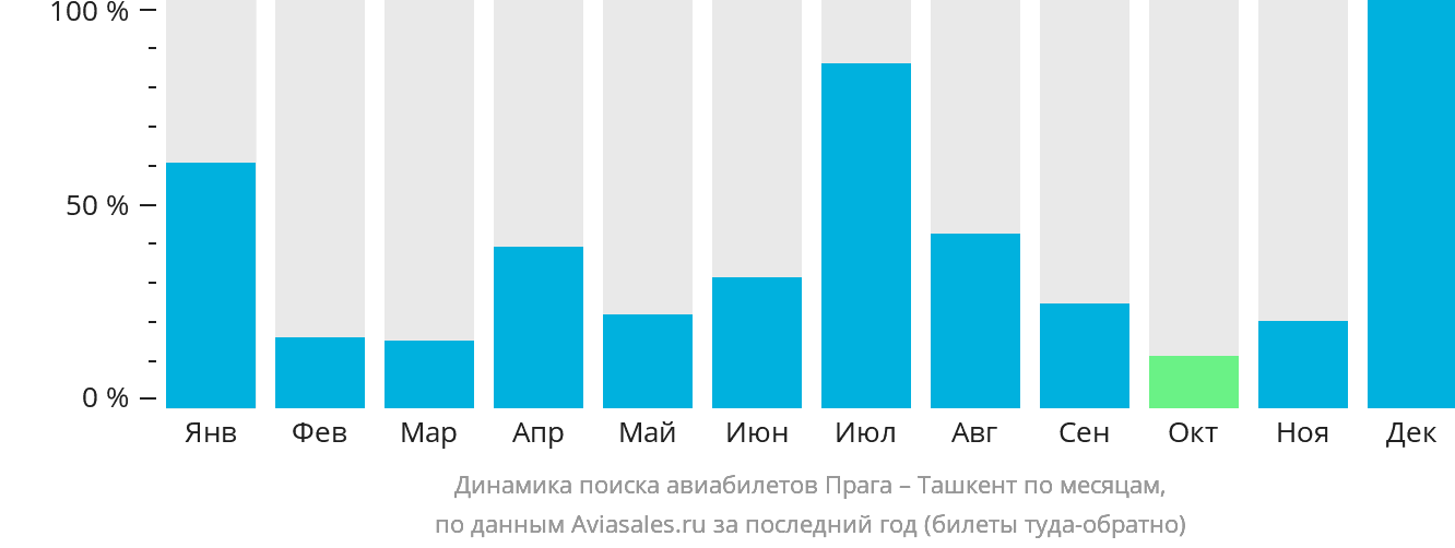 Динамика поиска авиабилетов из Праги в Ташкент по месяцам