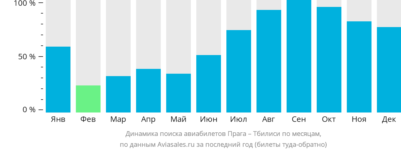 Динамика поиска авиабилетов из Праги в Тбилиси по месяцам