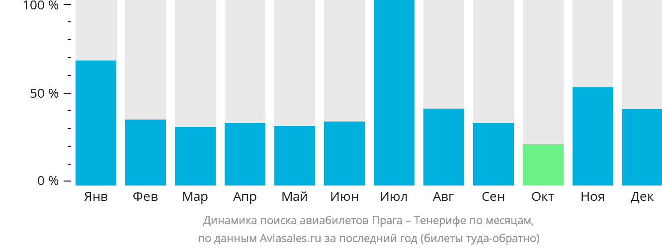 Динамика поиска авиабилетов из Праги на Тенерифе по месяцам