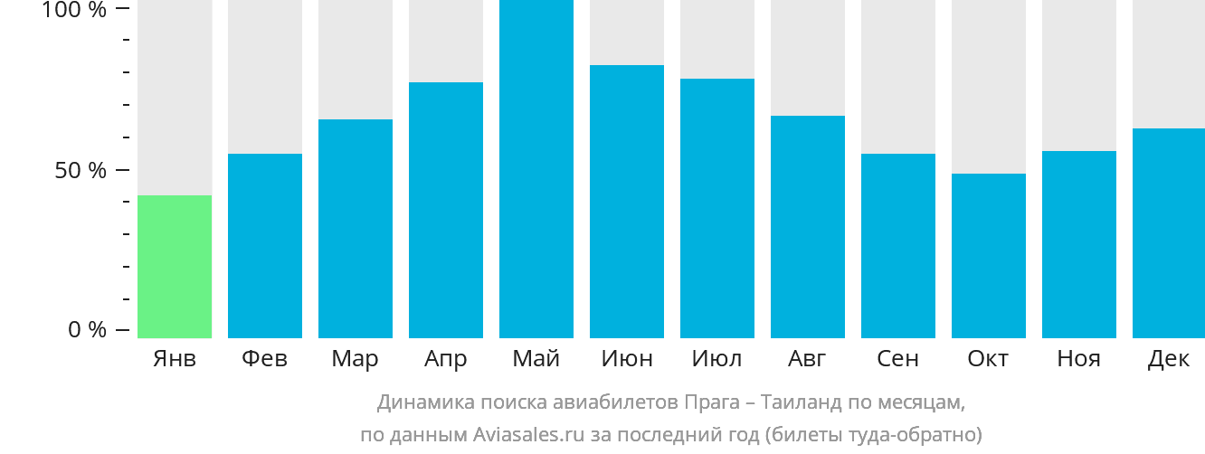 Динамика поиска авиабилетов из Праги в Таиланд по месяцам