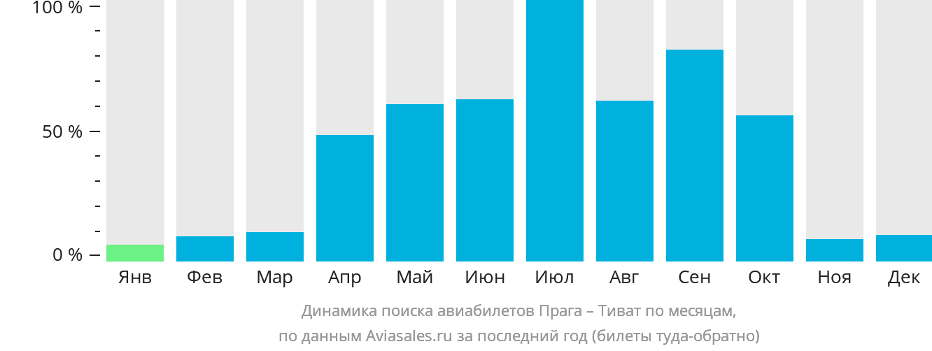 Динамика поиска авиабилетов из Праги в Тиват по месяцам