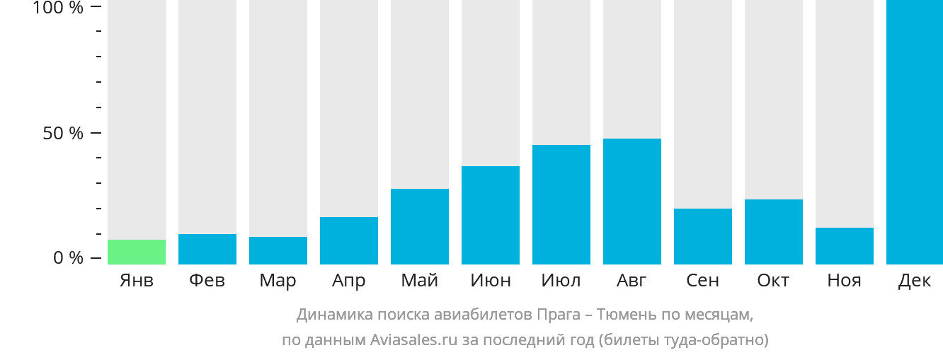 Динамика поиска авиабилетов из Праги в Тюмень по месяцам