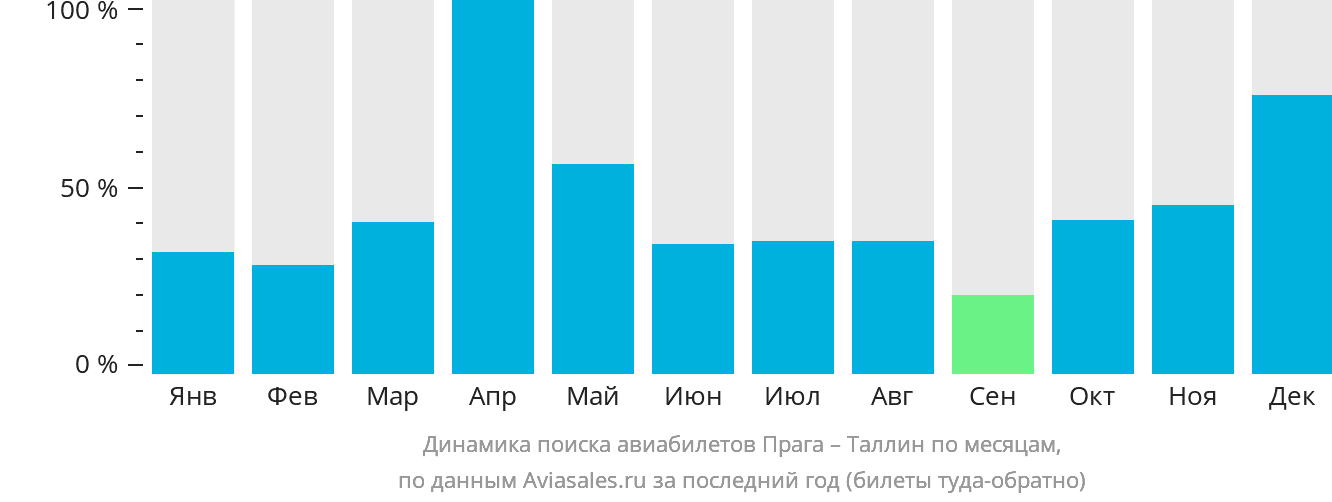 Динамика поиска авиабилетов из Праги в Таллин по месяцам