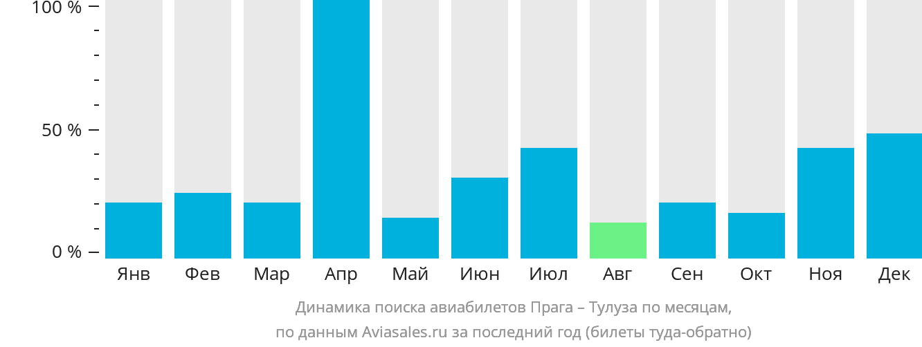 Динамика поиска авиабилетов из Праги в Тулузу по месяцам