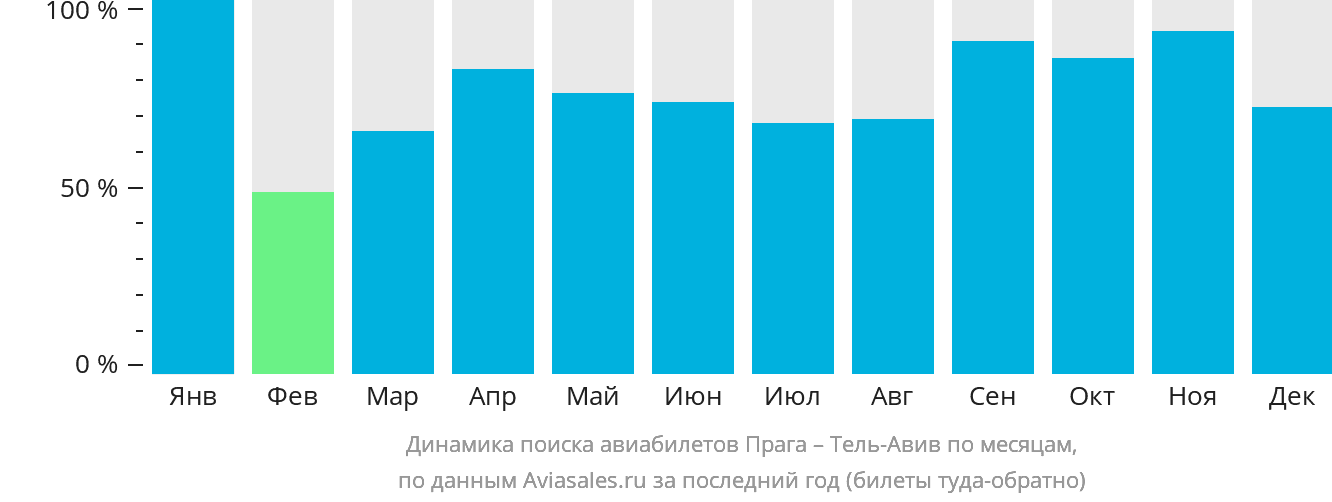 Динамика поиска авиабилетов из Праги в Тель-Авив по месяцам