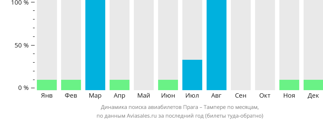Динамика поиска авиабилетов из Праги в Тампере по месяцам