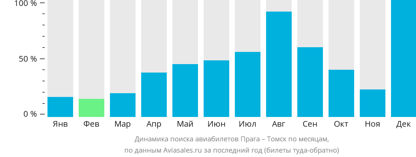 Динамика поиска авиабилетов из Праги в Томск по месяцам