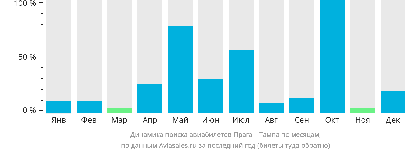 Динамика поиска авиабилетов из Праги в Тампу по месяцам
