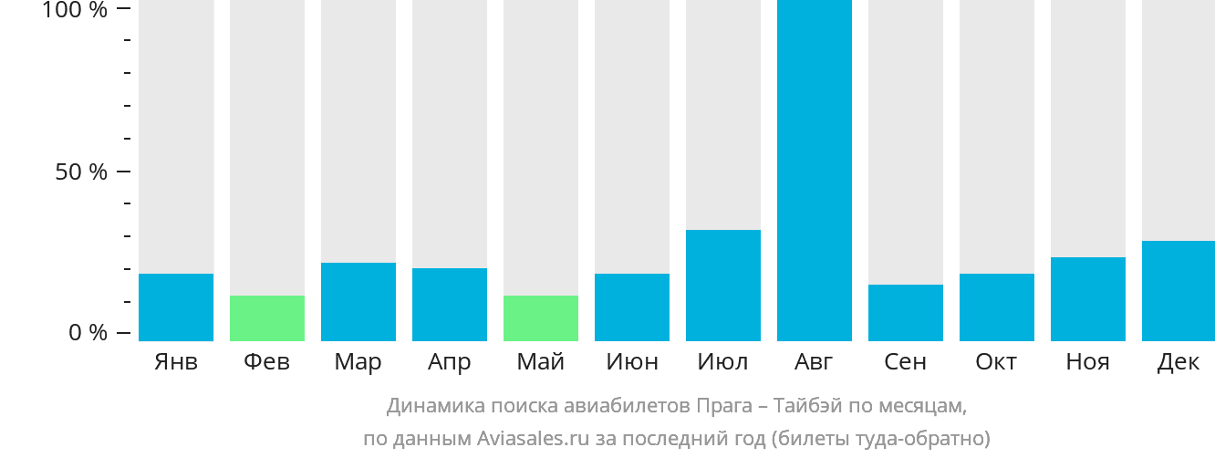Динамика поиска авиабилетов из Праги в Тайбэй по месяцам