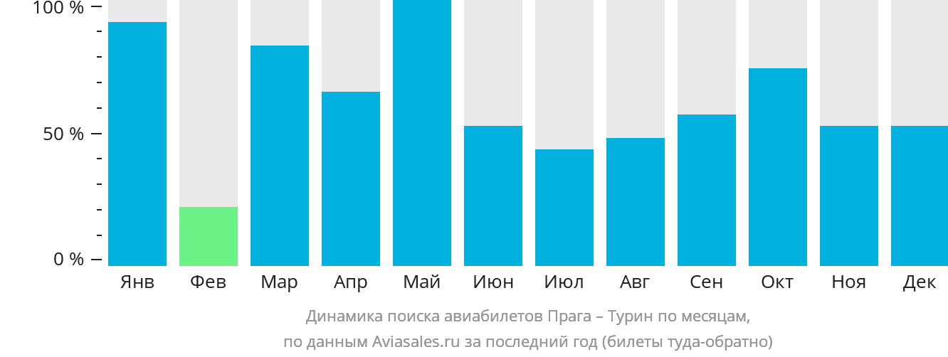 Динамика поиска авиабилетов из Праги в Турин по месяцам