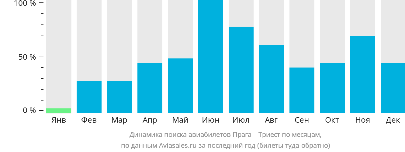 Динамика поиска авиабилетов из Праги в Триест по месяцам