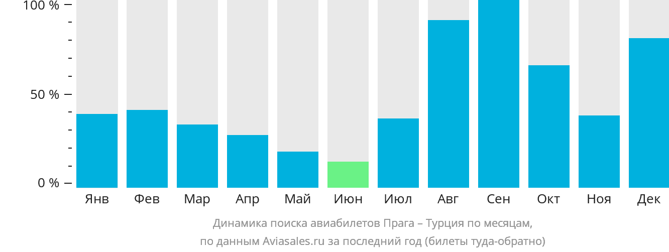 Динамика поиска авиабилетов из Праги в Турцию по месяцам