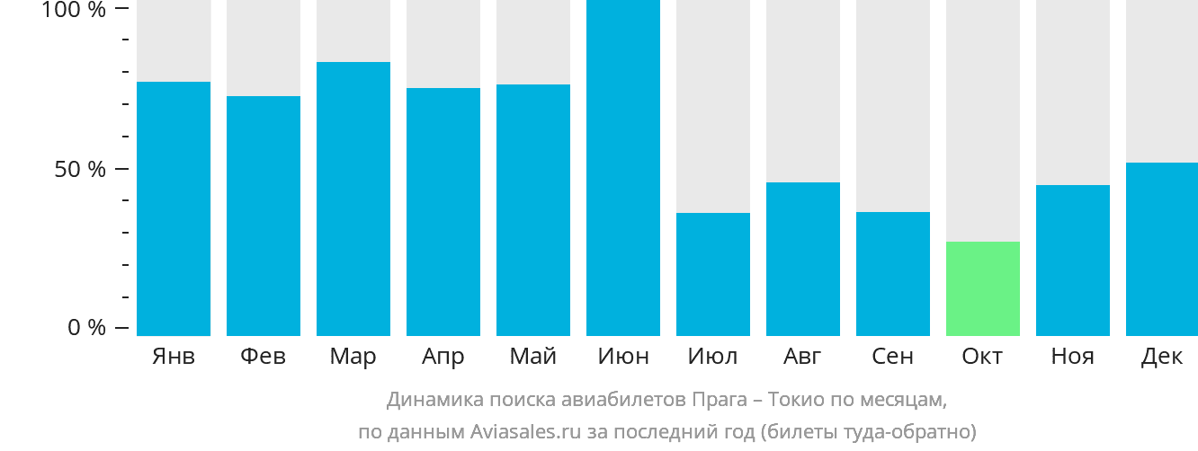 Динамика поиска авиабилетов из Праги в Токио по месяцам