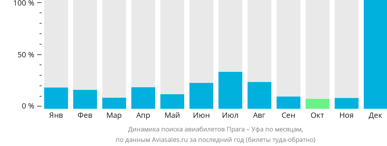 Динамика поиска авиабилетов из Праги в Уфу по месяцам