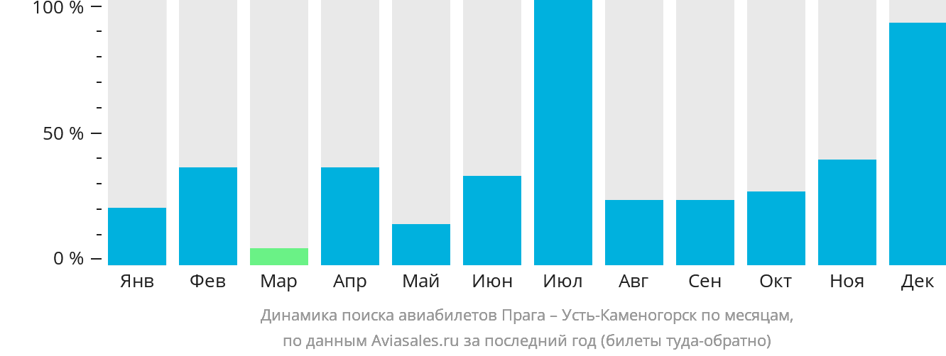 Динамика поиска авиабилетов из Праги в Усть-Каменогорск по месяцам