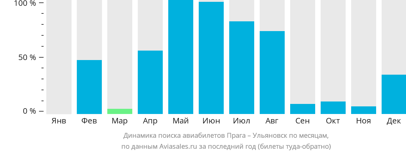 Динамика поиска авиабилетов из Праги в Ульяновск по месяцам