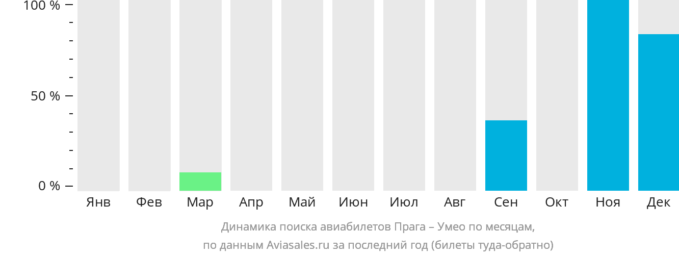 Динамика поиска авиабилетов из Праги в Умео по месяцам