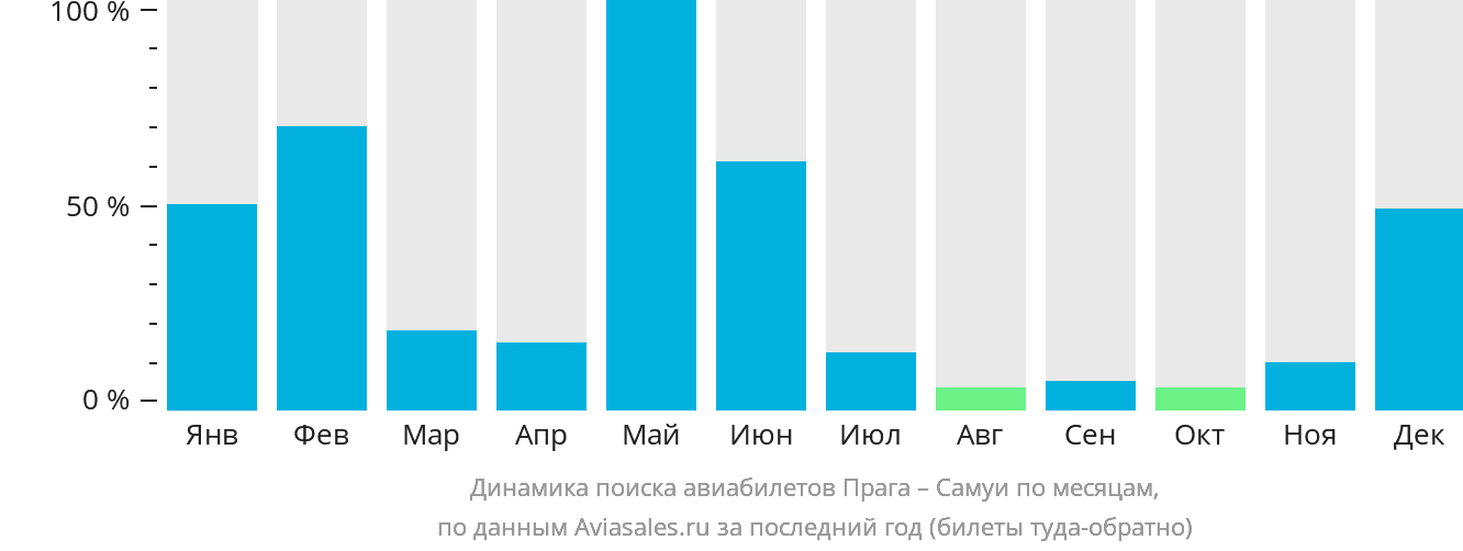 Динамика поиска авиабилетов из Праги на Самуй по месяцам