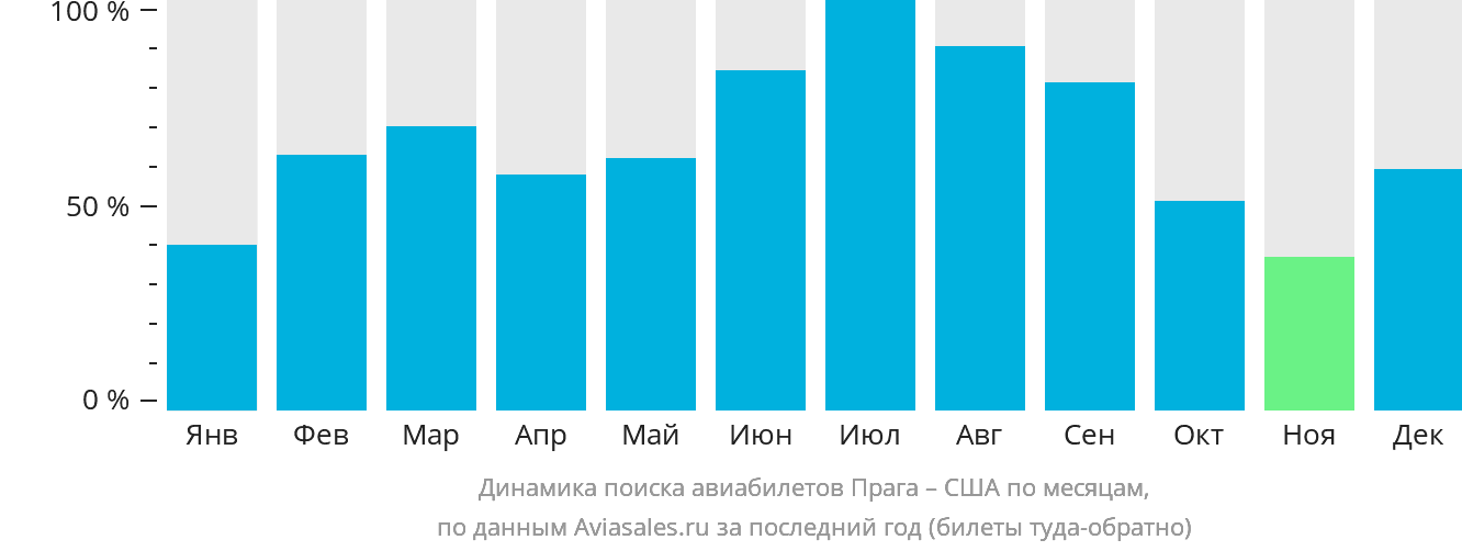 Динамика поиска авиабилетов из Праги в США по месяцам