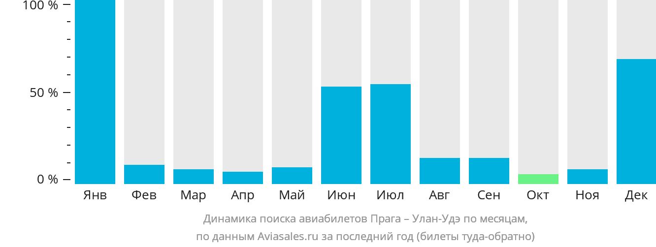 Динамика поиска авиабилетов из Праги в Улан-Удэ по месяцам