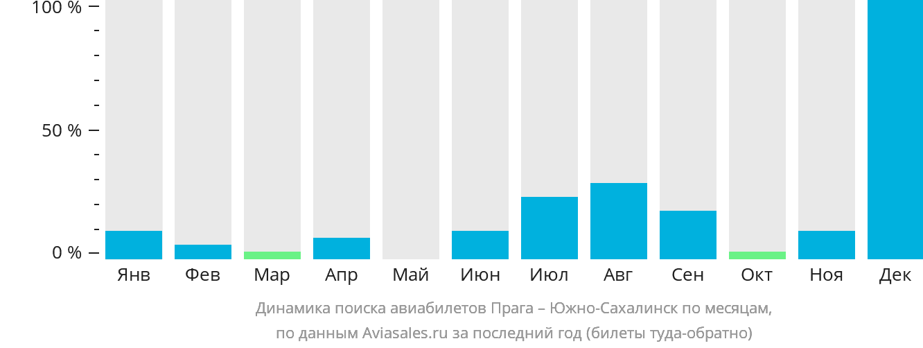 Динамика поиска авиабилетов из Праги в Южно-Сахалинск по месяцам