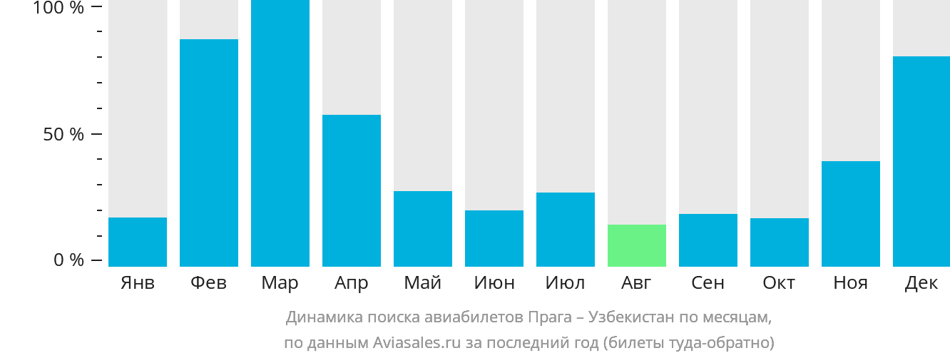 Динамика поиска авиабилетов из Праги в Узбекистан по месяцам