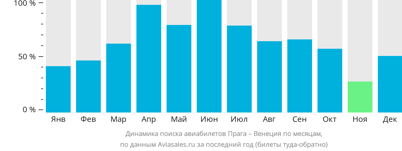 Динамика поиска авиабилетов из Праги в Венецию по месяцам
