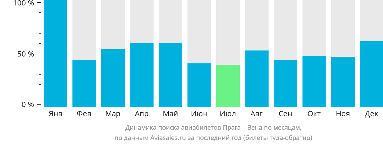 Динамика поиска авиабилетов из Праги в Вену по месяцам